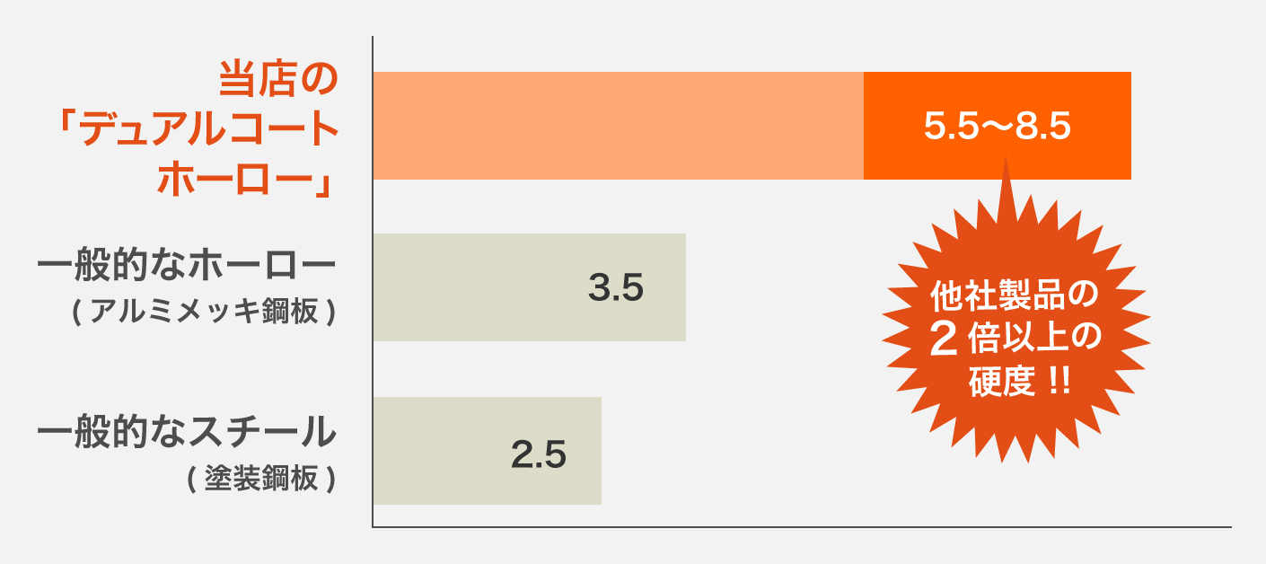 一般的なホーローと当店のデュアルコートホーローの硬度を比較